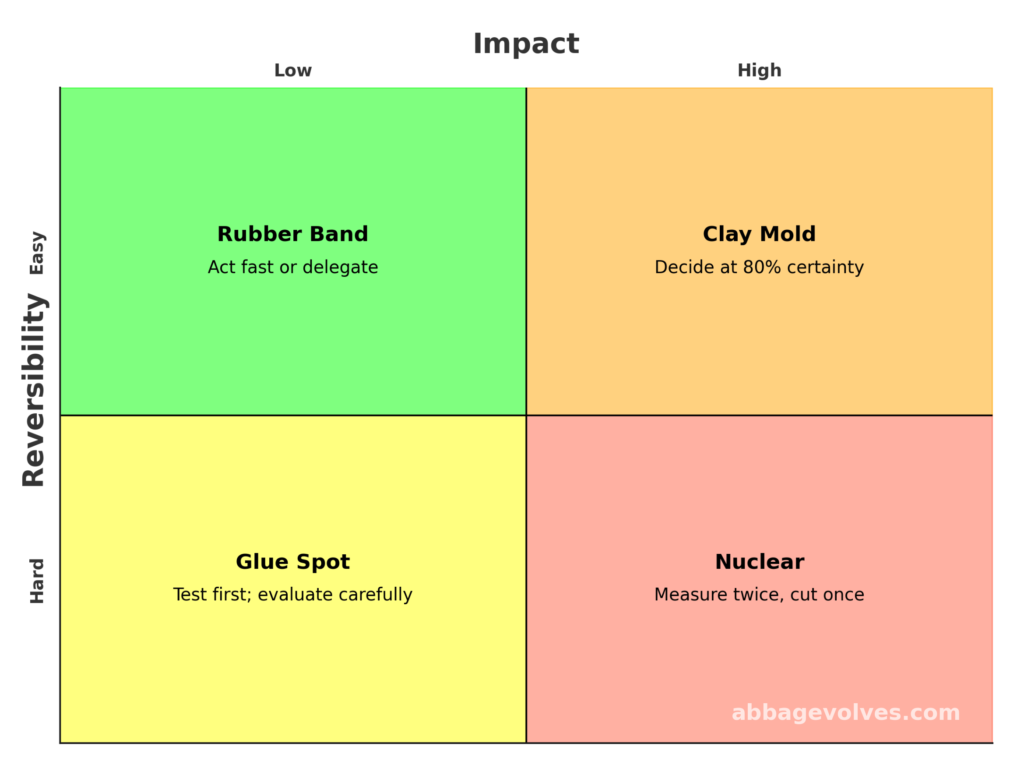 Decision Matrix Chart for Impact and Reversibility